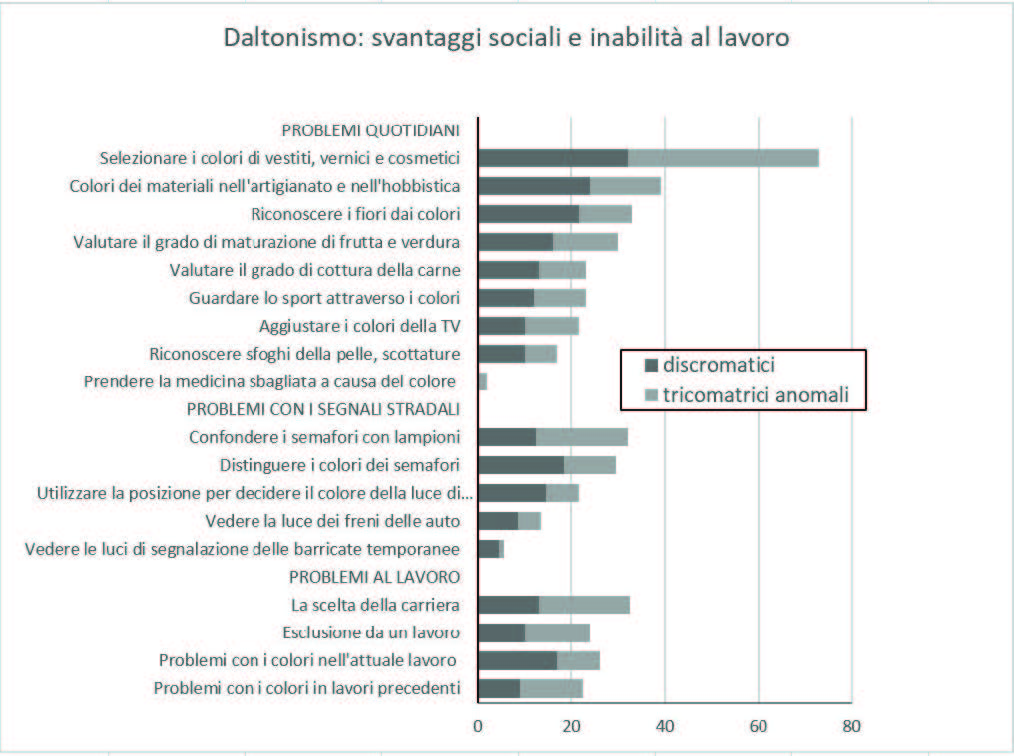 Tabella Daltonismo_SICUREZZA E INCLUSIONE_inail 2024