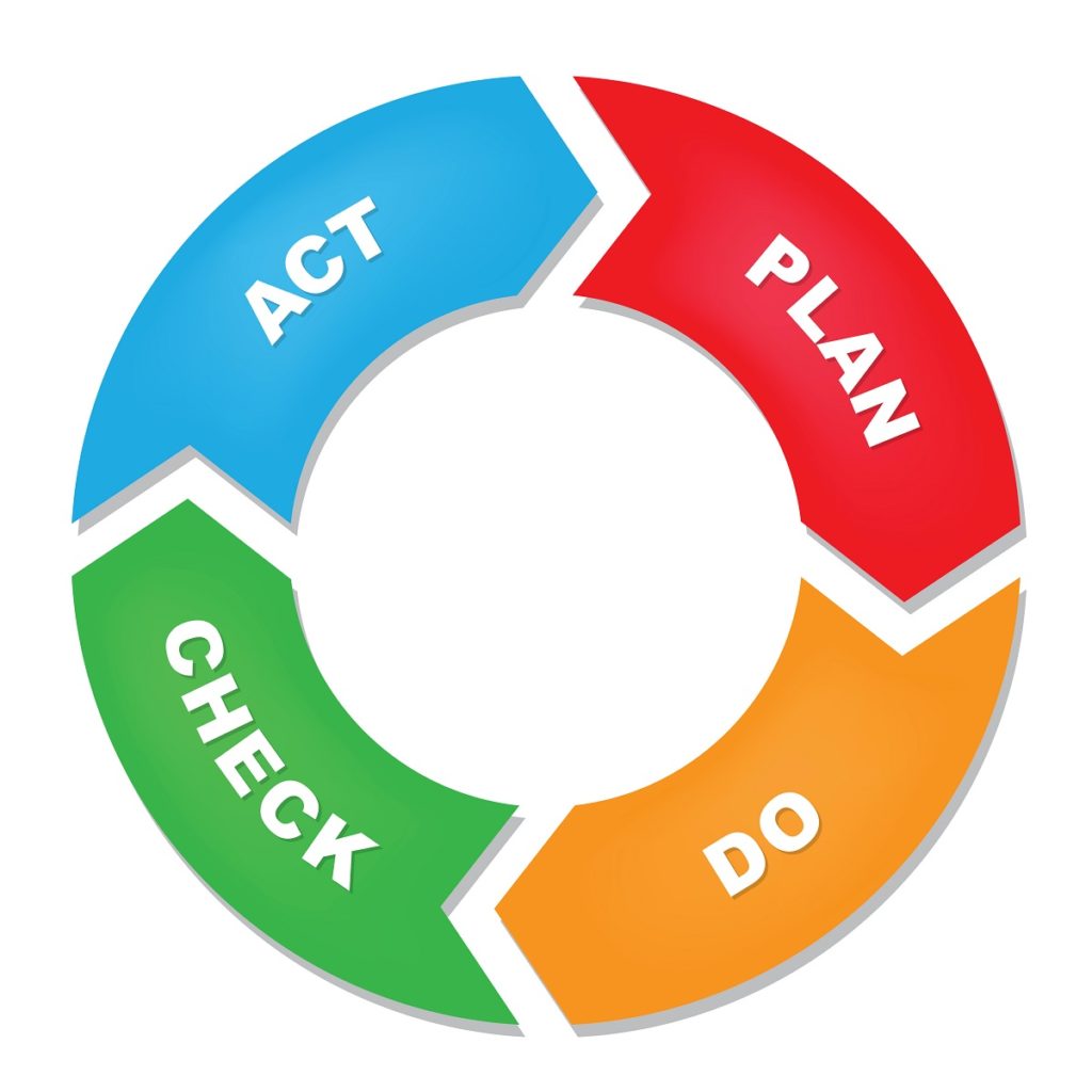 Schema del ciclo di Deming