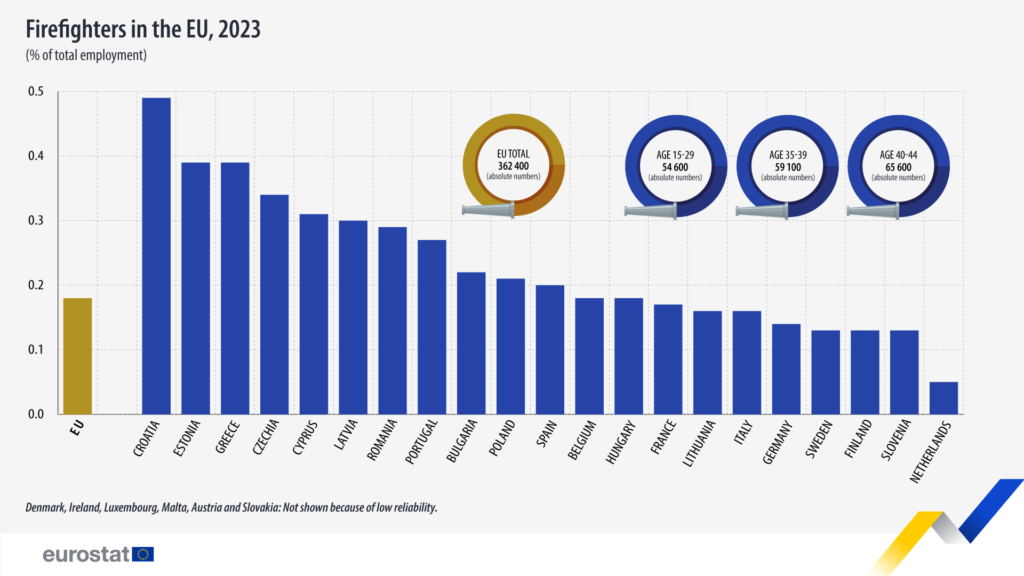 Numero totale dei vigili del fuoco in Europa 2023