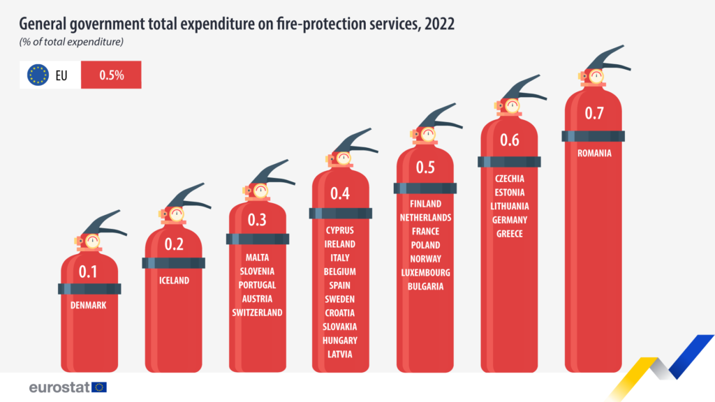 Spesa pubblica europea per i servizi antincendio nel 2022