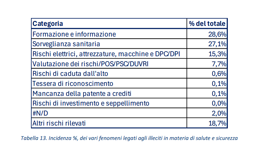incidenza percentuale dei vari fenomeni legati agli illeciti (penali e amministrativi) in materia di salute e sicurezza riscontrati durante gli accessi ispettivi.