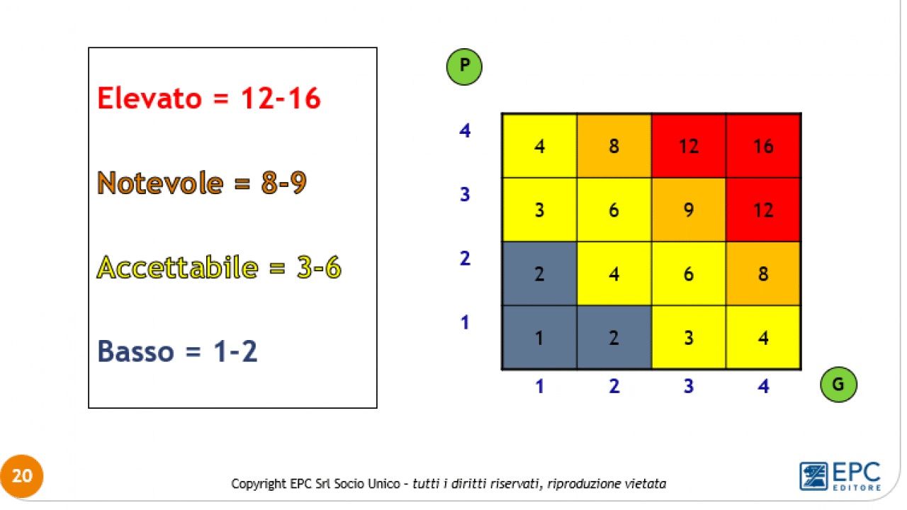 Definizione Di Rischio E Pericolo Per La Sicurezza Insic